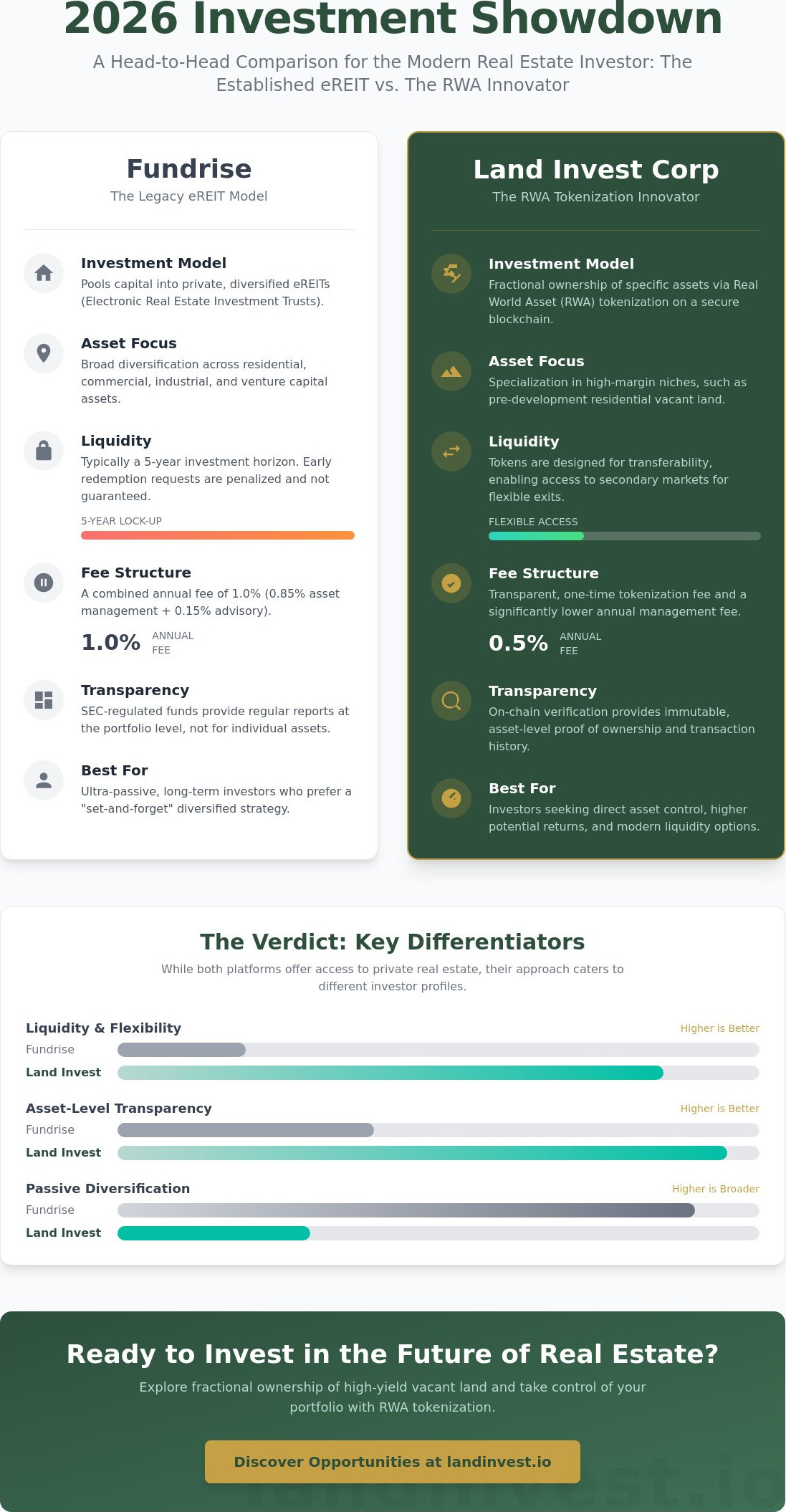 Fundrise Review 2026: Is It Still the Best Real Estate Crowdfunding Platform?