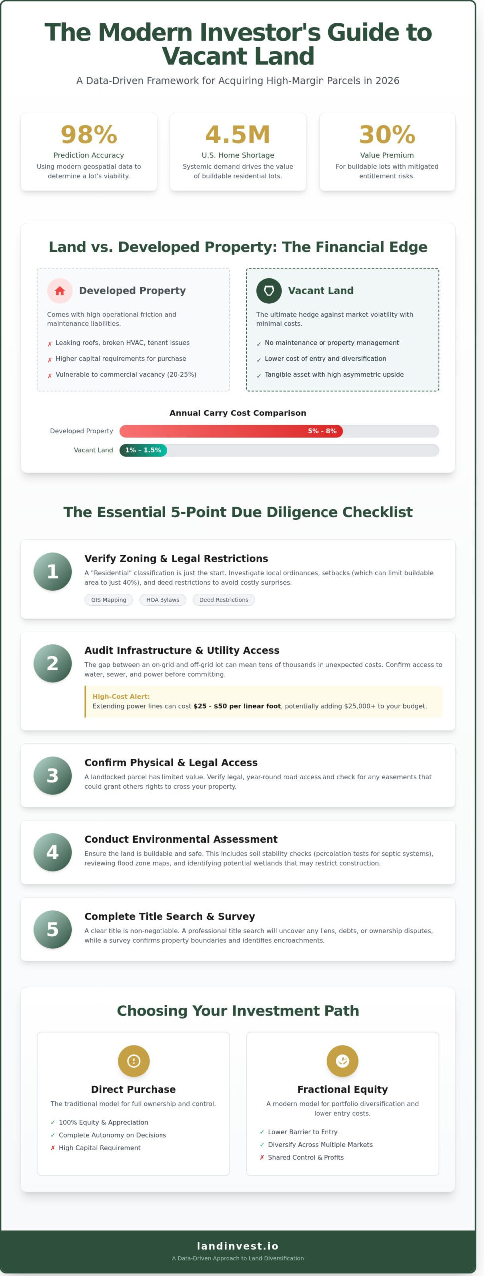 How to Buy Vacant Land: The Strategic Investor’s Guide for 2026