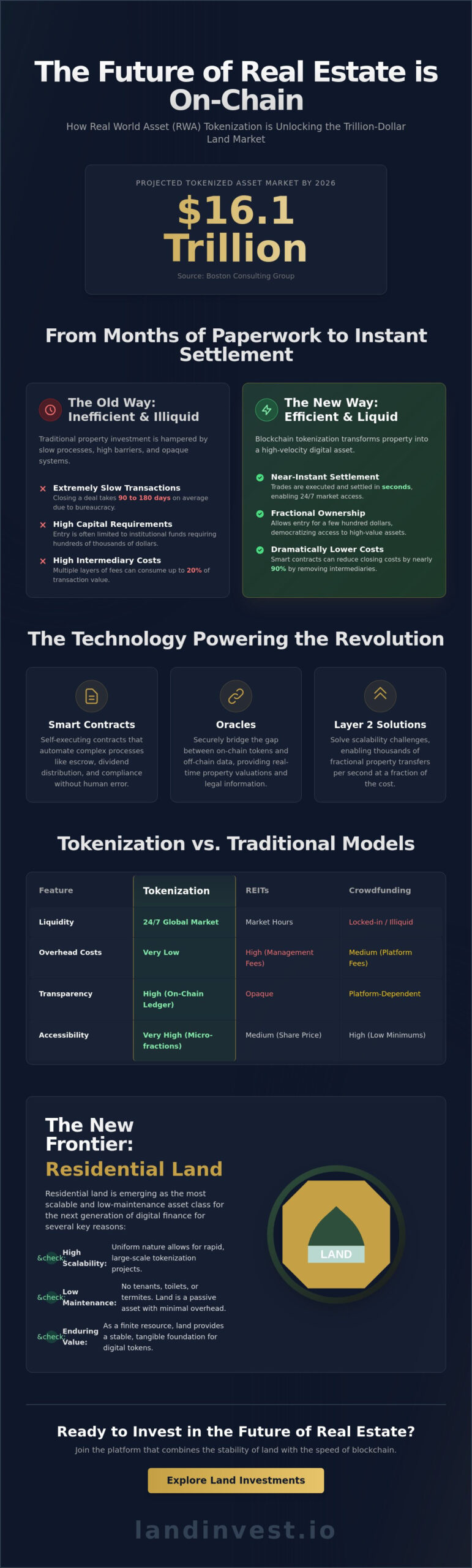 Real Estate Blockchain: The 2026 Trend Analysis of RWA Tokenization