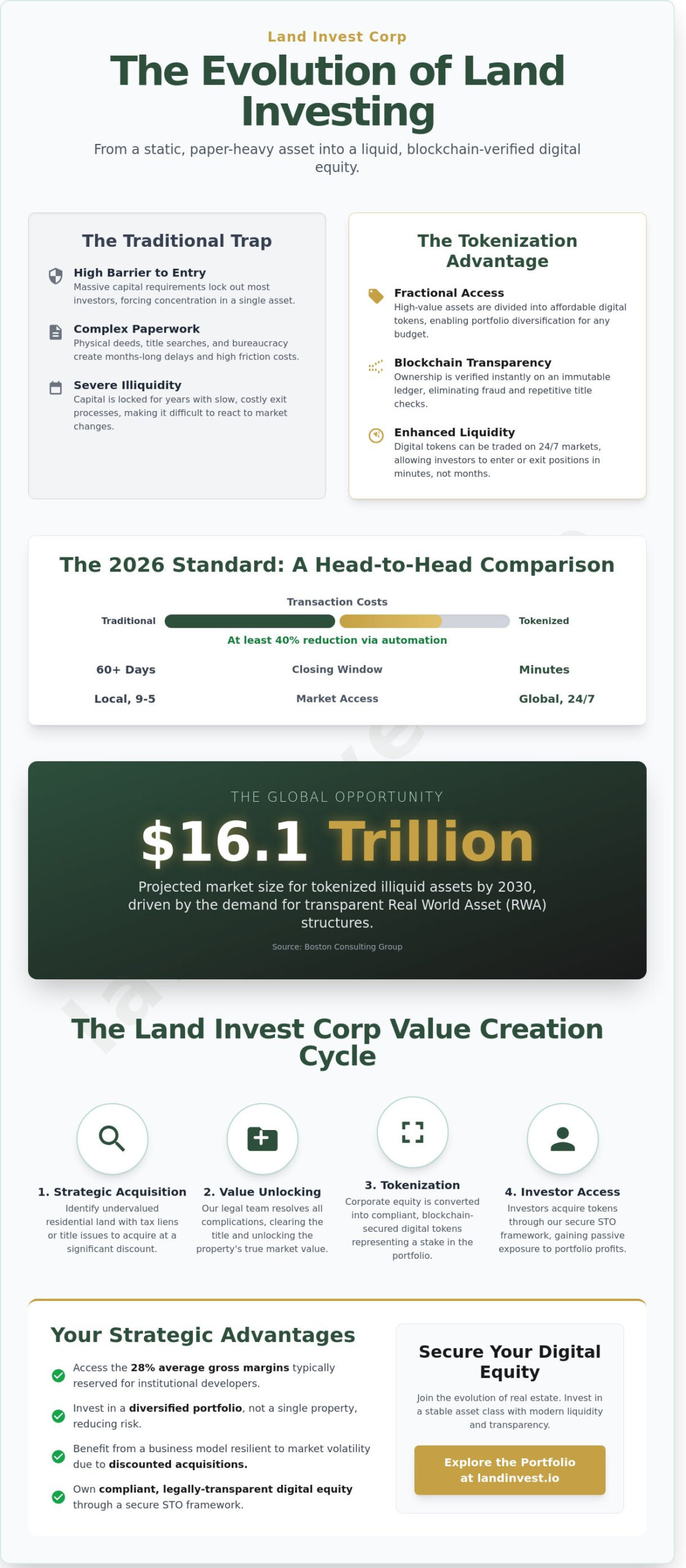 Tokenized Real Estate Investment: A 2026 Case Study on Land Invest Corp