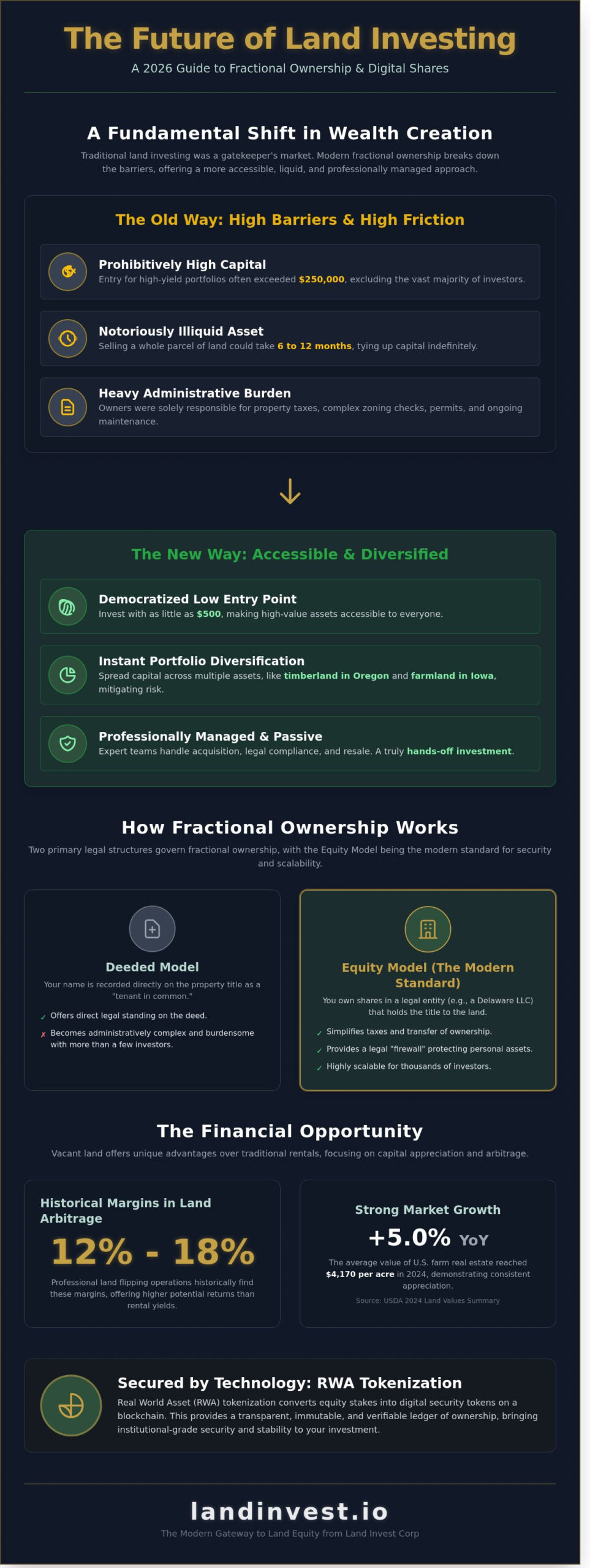 What is Fractional Land Ownership? The 2026 Investor’s Guide