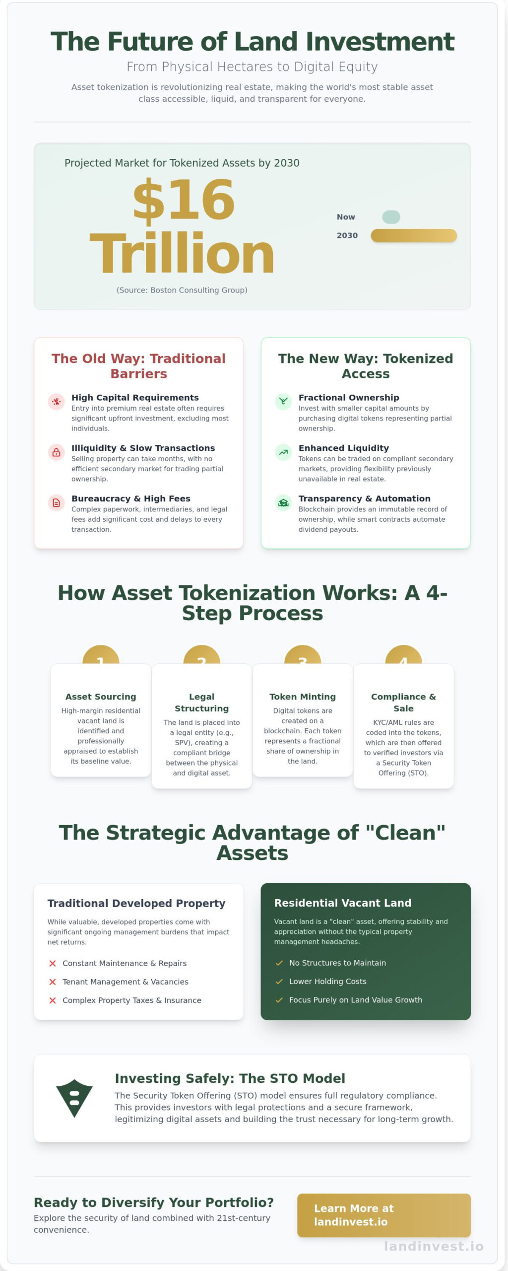 Asset Tokenization: The 2026 Guide to Real World Asset (RWA) Investing