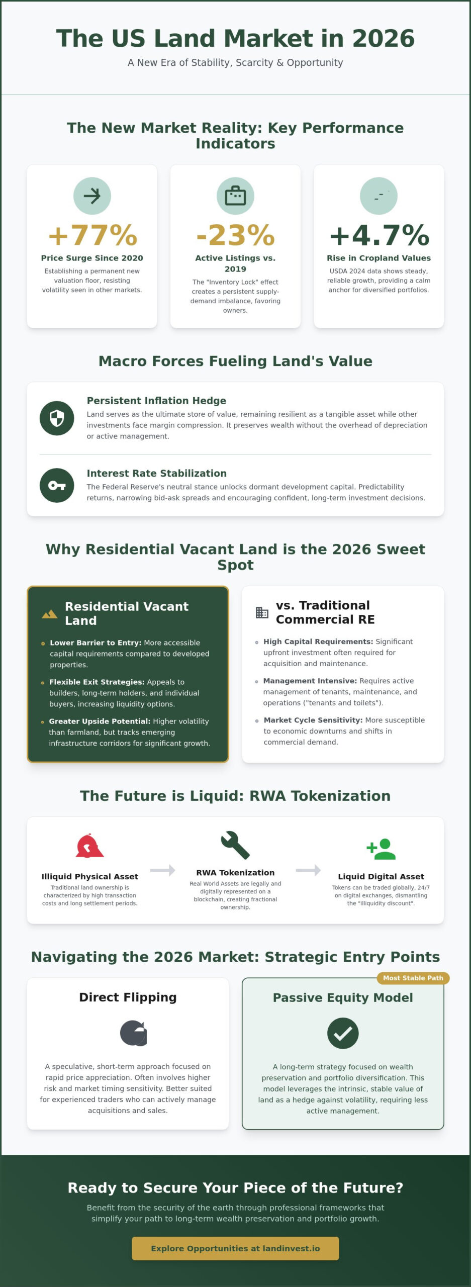 US Land Market Trends 2026: The Shift Toward Liquid Land Equity